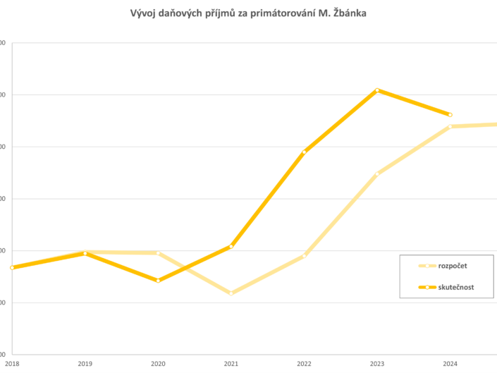 Proč jsme nepodpořili městský rozpočet na rok 2025