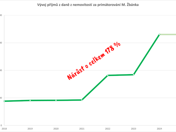 Proč jsme nepodpořili městský rozpočet na rok 2025