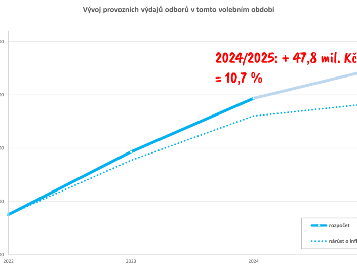 Proč jsme nepodpořili městský rozpočet na rok 2025