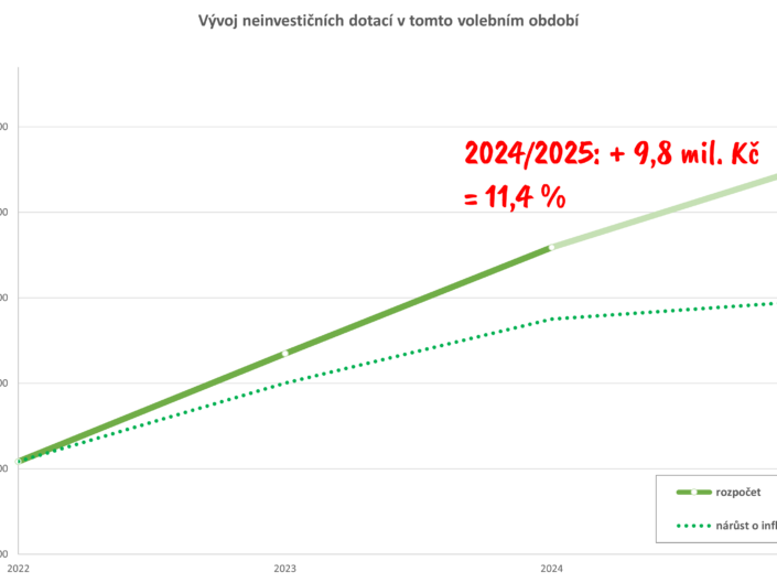 Proč jsme nepodpořili městský rozpočet na rok 2025